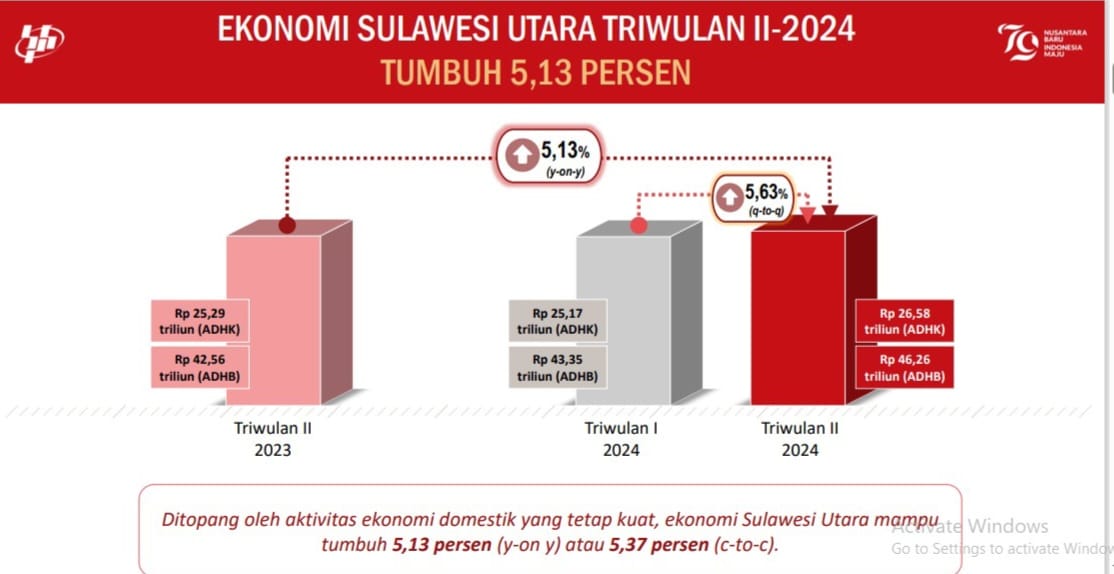 Ekonomi Sulawesi Utara Tumbuh 5,13 Persen di Triwulan II 2024